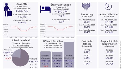 Statistik Schwarzwaldtourismus